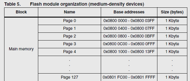 Flash module organization(medium-density devices).png