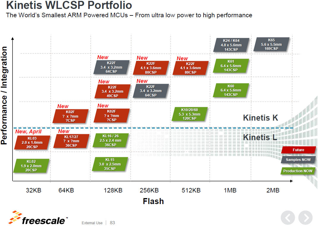 Kinetis WLCSP Portfolio.jpg