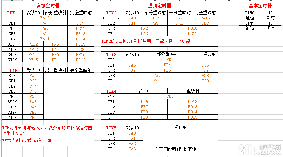 stm32f103zet6定时器功能引脚.png