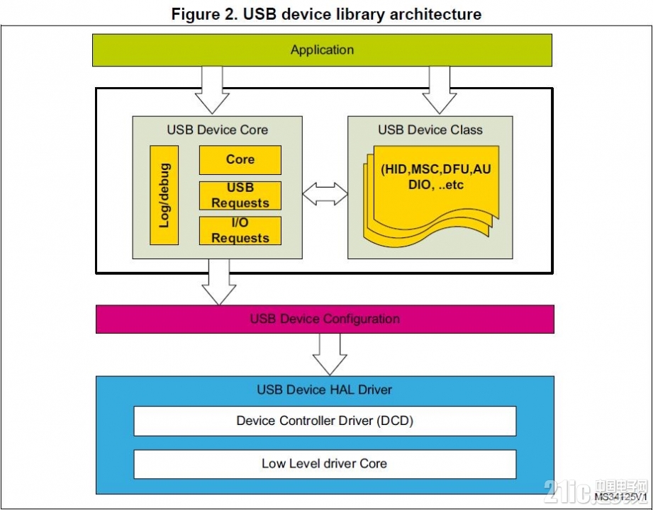 usb代码结构