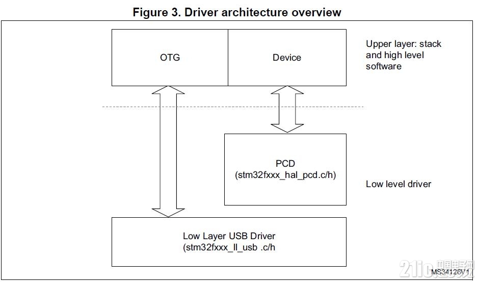 usb驱动结构
