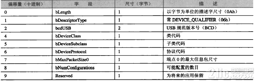 全速描述符