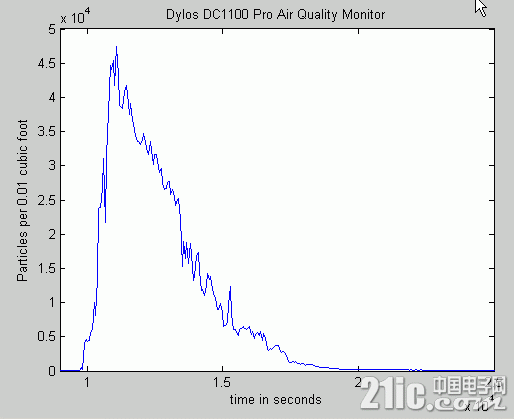 dylos.gif