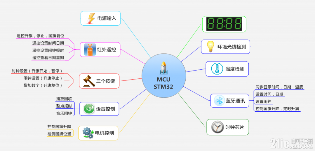 系统架构