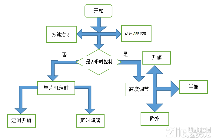 程序框图