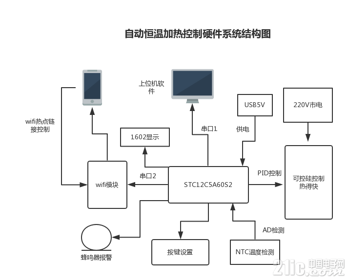 自动恒温加热控制系统硬件结构图.png