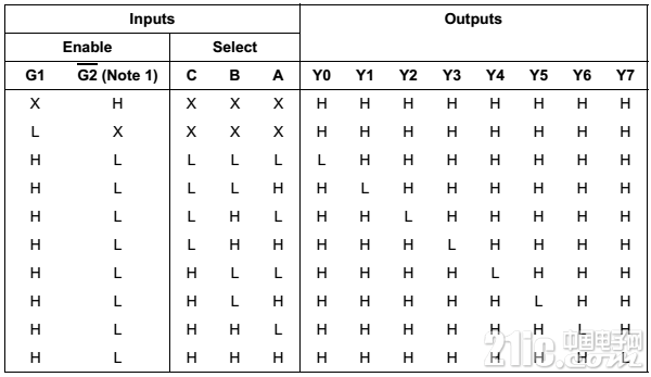 74ls139真值表图片