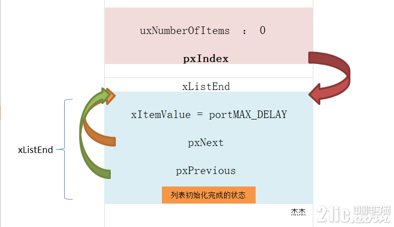 列表初始化完成状态.png