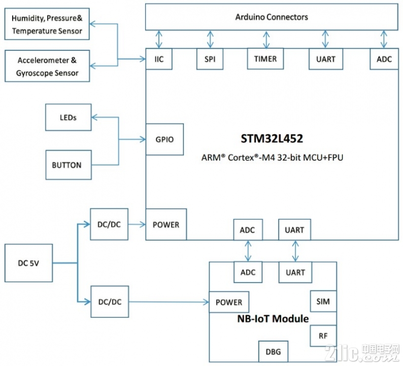 3_盘点STM32 NB-IoT 物联网解决方案.jpg