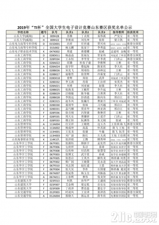 2019全国大学生电子设计竞赛山东赛区获奖公示名单_9.JPG
