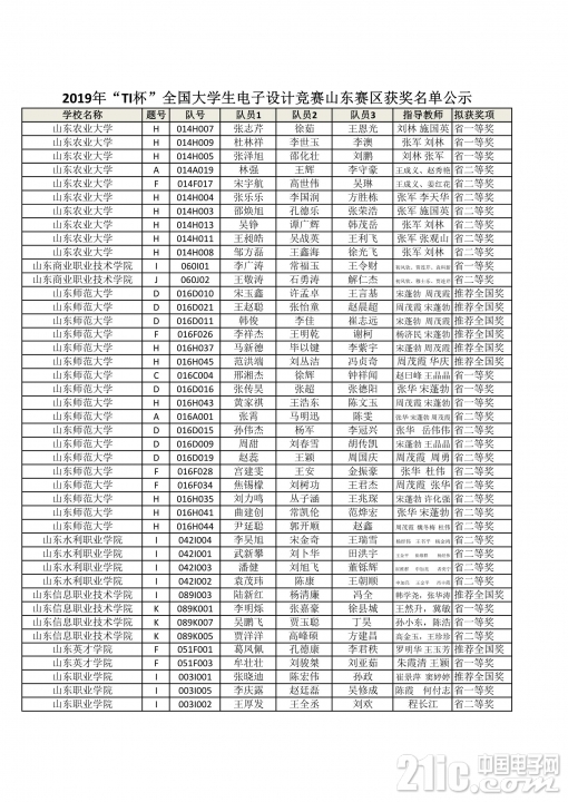 2019全国大学生电子设计竞赛山东赛区获奖公示名单_12.JPG
