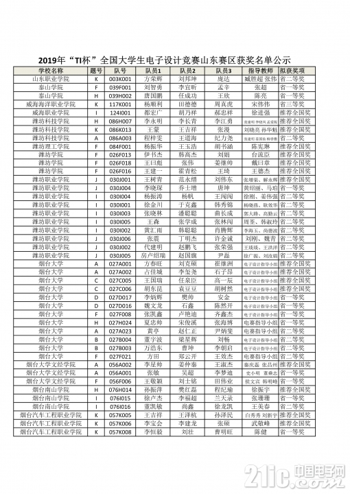 2019全国大学生电子设计竞赛山东赛区获奖公示名单_13.JPG
