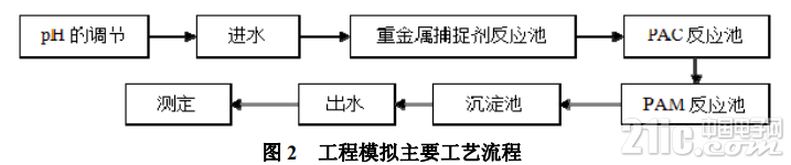 工程模拟主要工艺流程.png