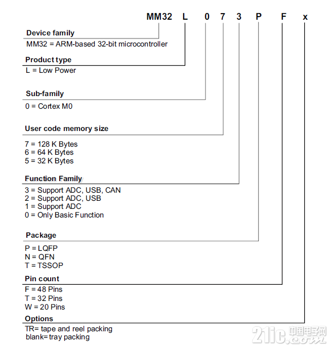 MM32型号命名规则.png