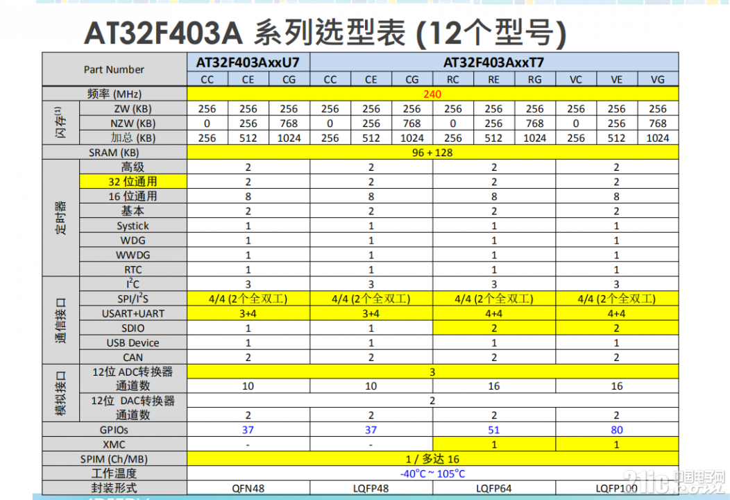 AT32F403A系列选型表