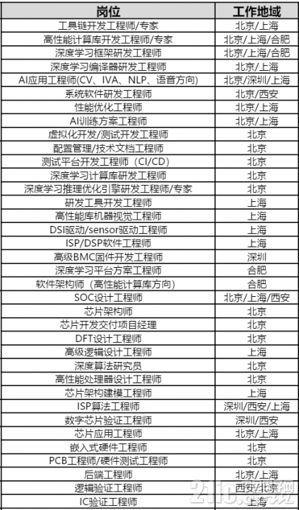 招聘岗位和工作区域