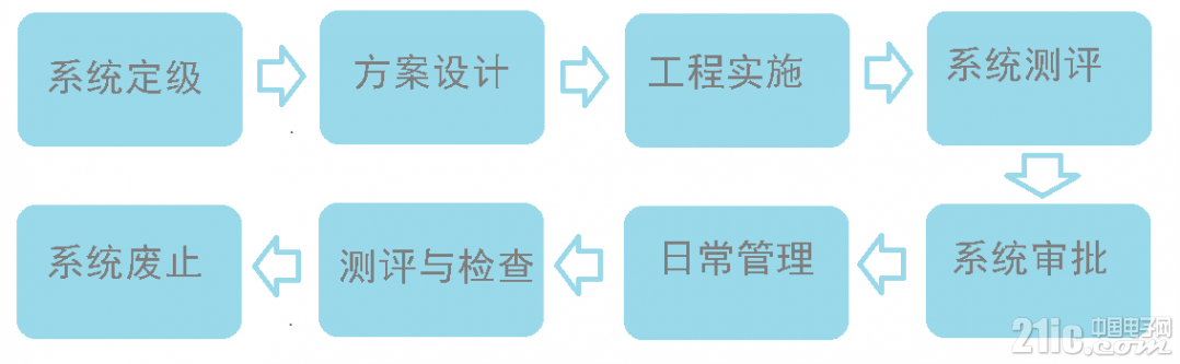 涉密信息系统分级保护工作流程题.png
