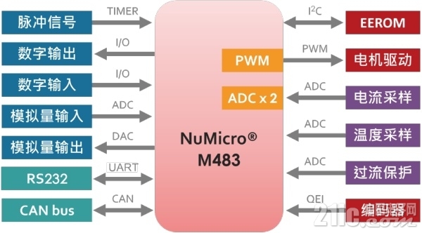 Servo-Driver-Module-feat-M483-Dual-ADC-SC .png