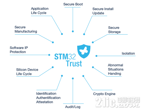 STM32Trust安全功能.jpg