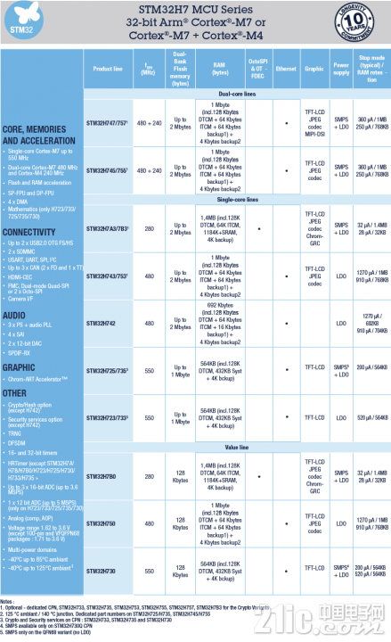 en.STM32H7_series_SS1951.jpg