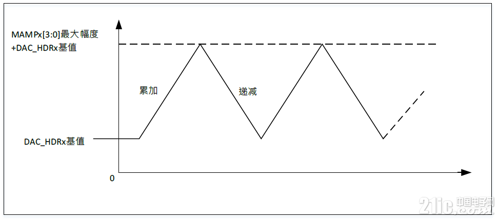 DAC输出三角波.png