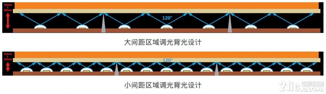 图三 LED背光设计之光学距离示意图.JPG