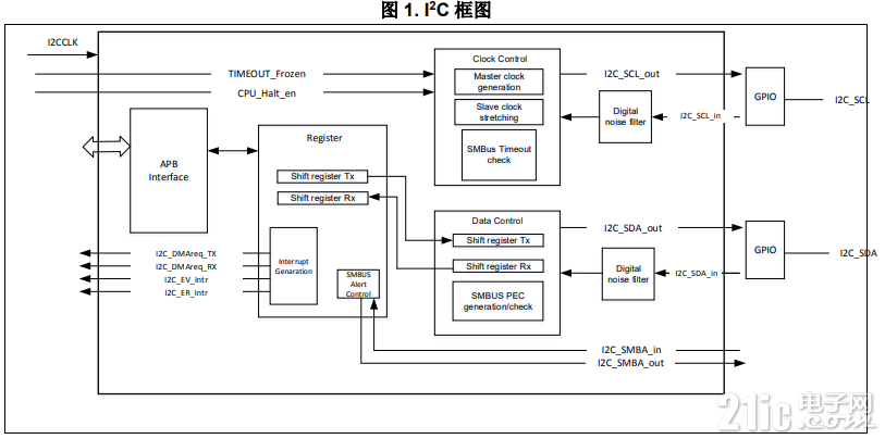图1-I2C框图.PNG