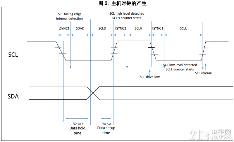 图2-主机时钟的产生.PNG