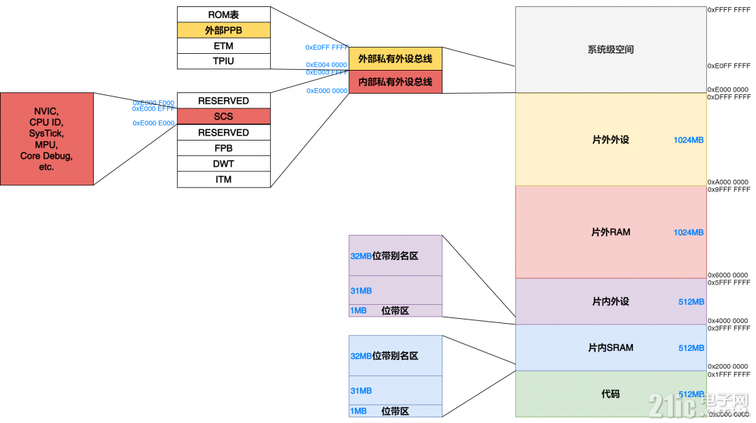 存储器映射绘图-Cortex-M4存储器映射.png