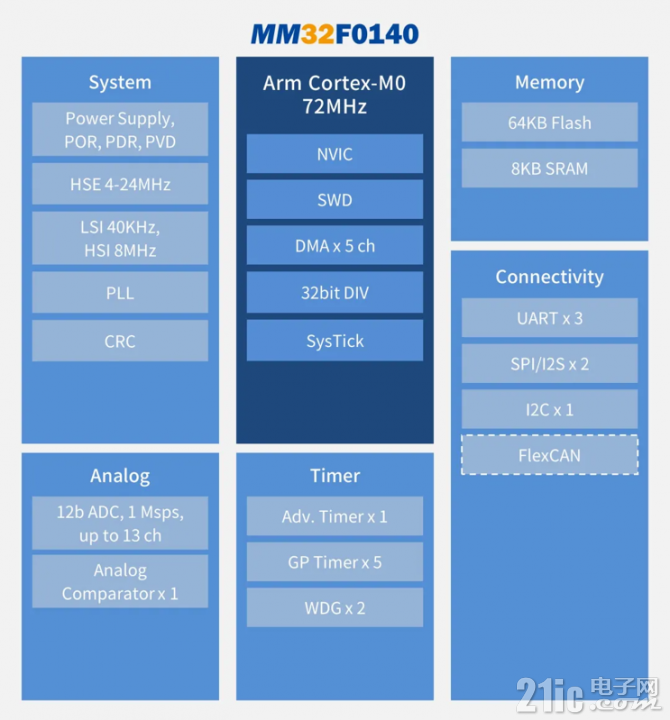 MM32F0140框图.png