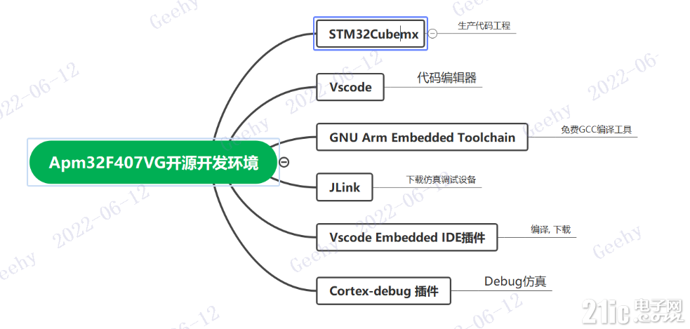 开源环境体验所需软件环境