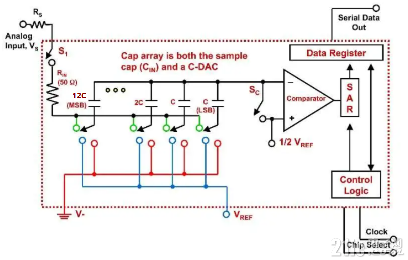 12 位 SAR ADC 电路结构.png
