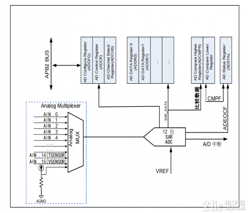 MM32F0140 ADC 功能框图.png