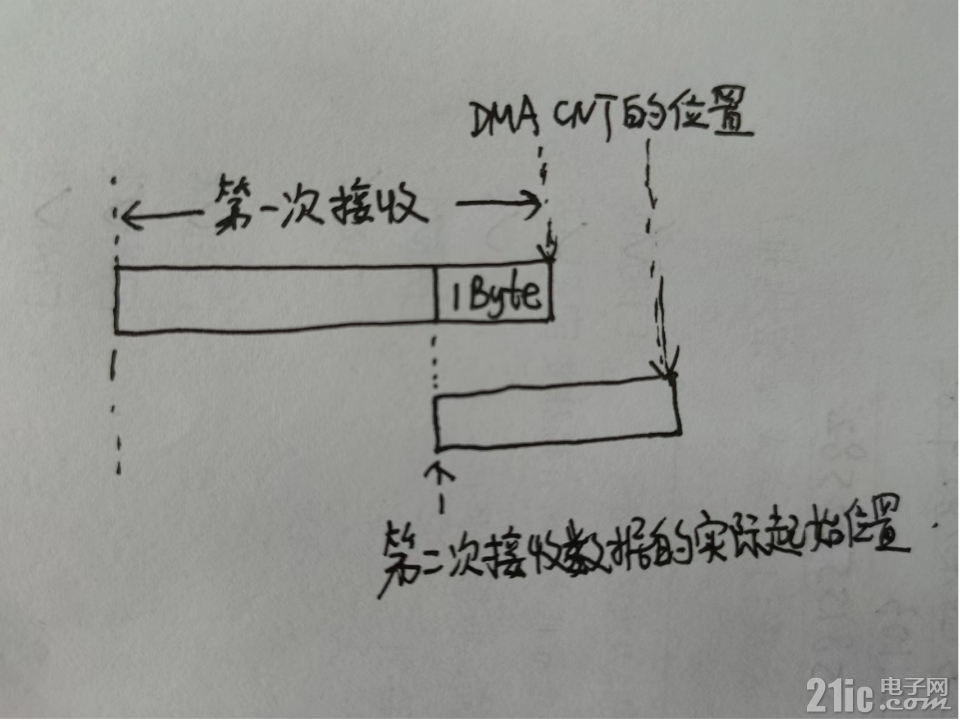 UART RX DMA现象