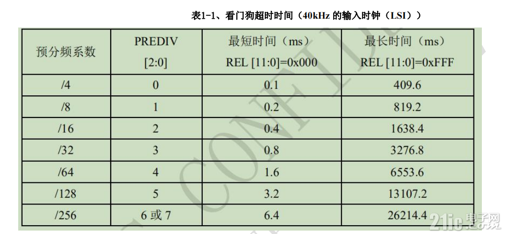 独立看门狗预分频对应溢出时间表
