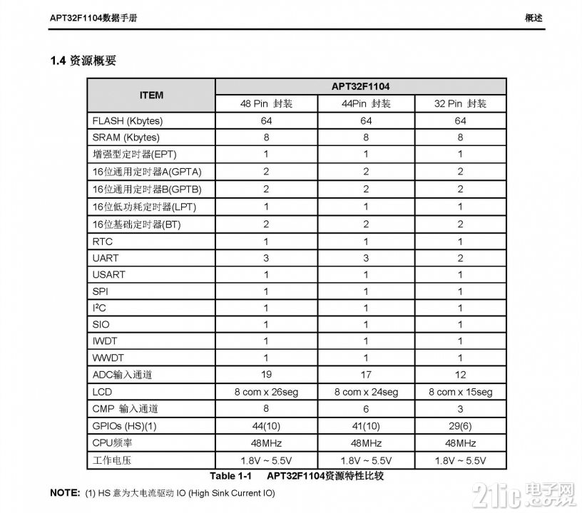 APT32F1104系列资源概要.jpg