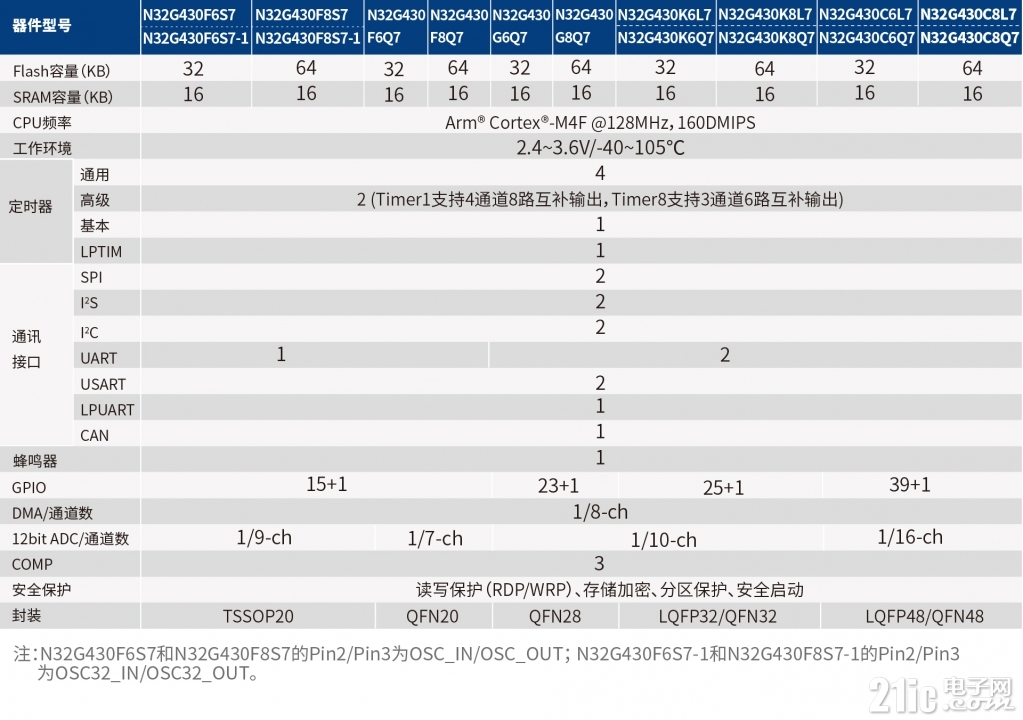 产品主要资源图N32G430.jpg