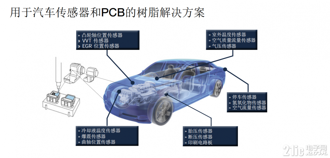 汽车传感器用胶方案.png