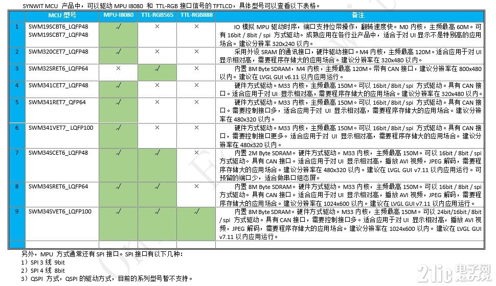 华芯微特MCU驱动TFTLCD显示应用