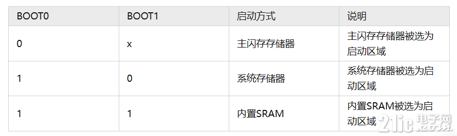 APM32的启动方式.png