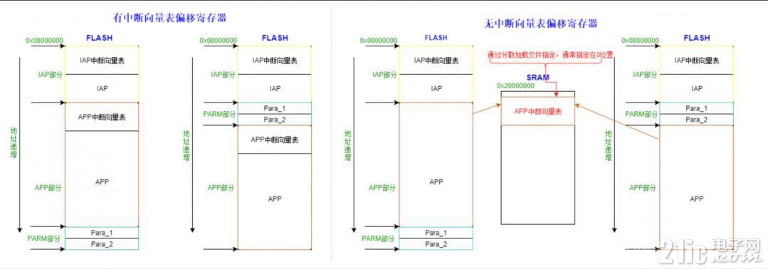 芯片有无VTOR寄存器比较.png