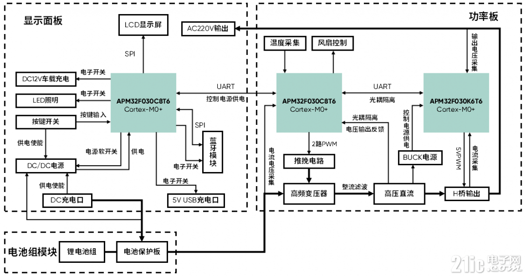 APM32F030户外电源方案框架.png
