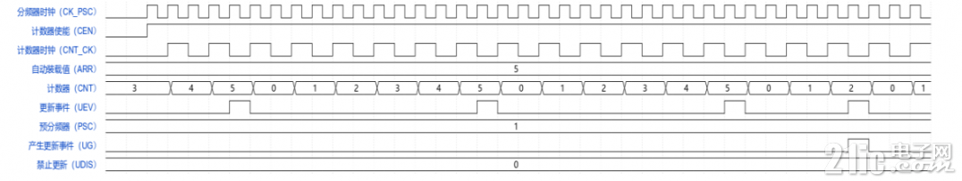 图2.MM32F0140 计数器向上计数示例.png