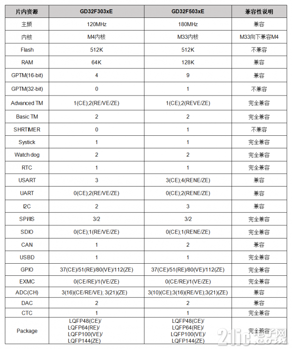 GD32F303系列移植到GD32E503系列_Sheet1(1).png