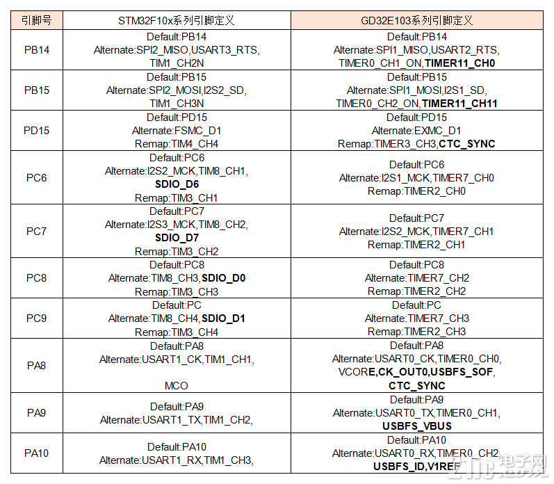 STM32F10x系列移植到GD32E103系列_V1_Sheet1(1).png