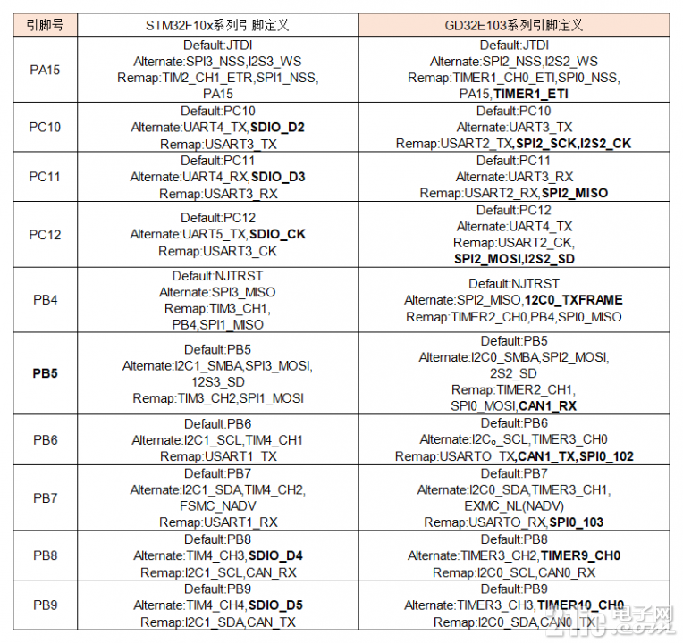 STM32F10x系列移植到GD32E103系列_V1_Sheet1(2).png