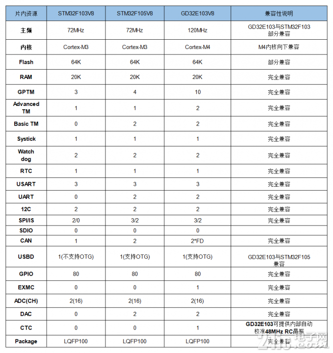 STM32F10x系列移植到GD32E103系列_V1_Sheet1(3).png