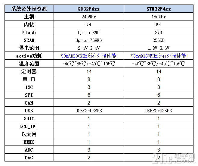 从STM32F4xx系列移植到GD32F4xx系列_V3(1)_Sheet1.png