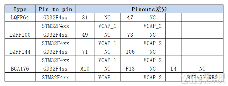 从STM32F4xx系列移植到GD32F4xx系列_V3_Sheet1.png