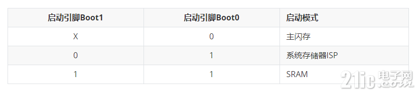 Boot启动模式表.png